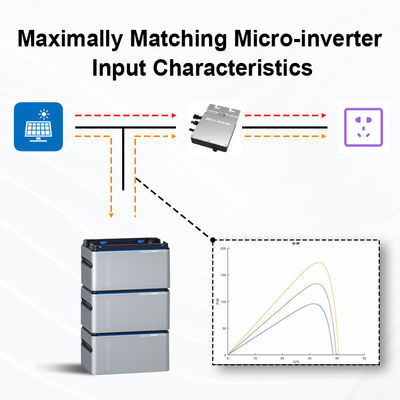 Micro Inverter Bộ pin lưu trữ năng lượng 1024wh 5120Wh Ban công Nhà máy điện mặt trời di động 800W Nhà máy điện